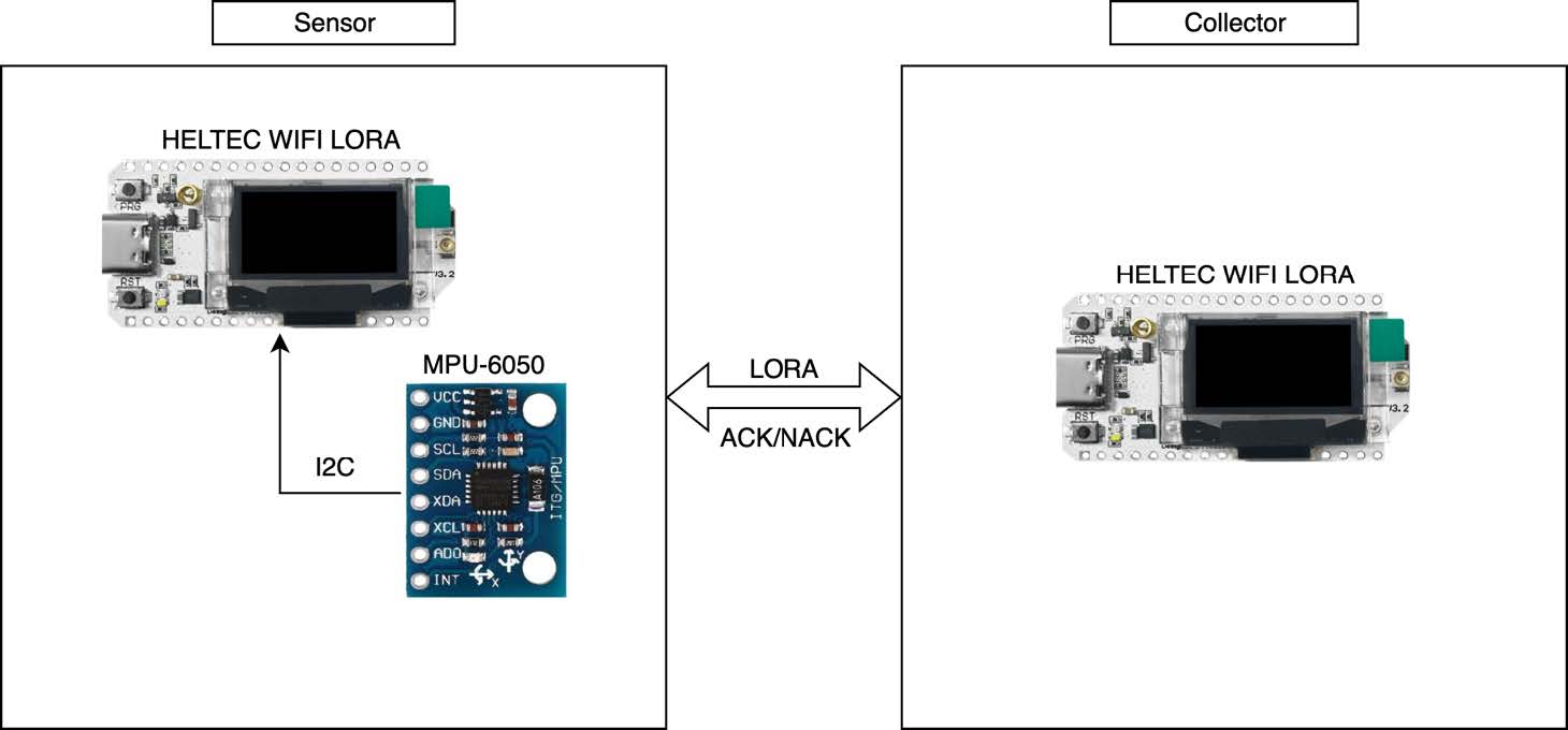LoRaWAN based IoT Network