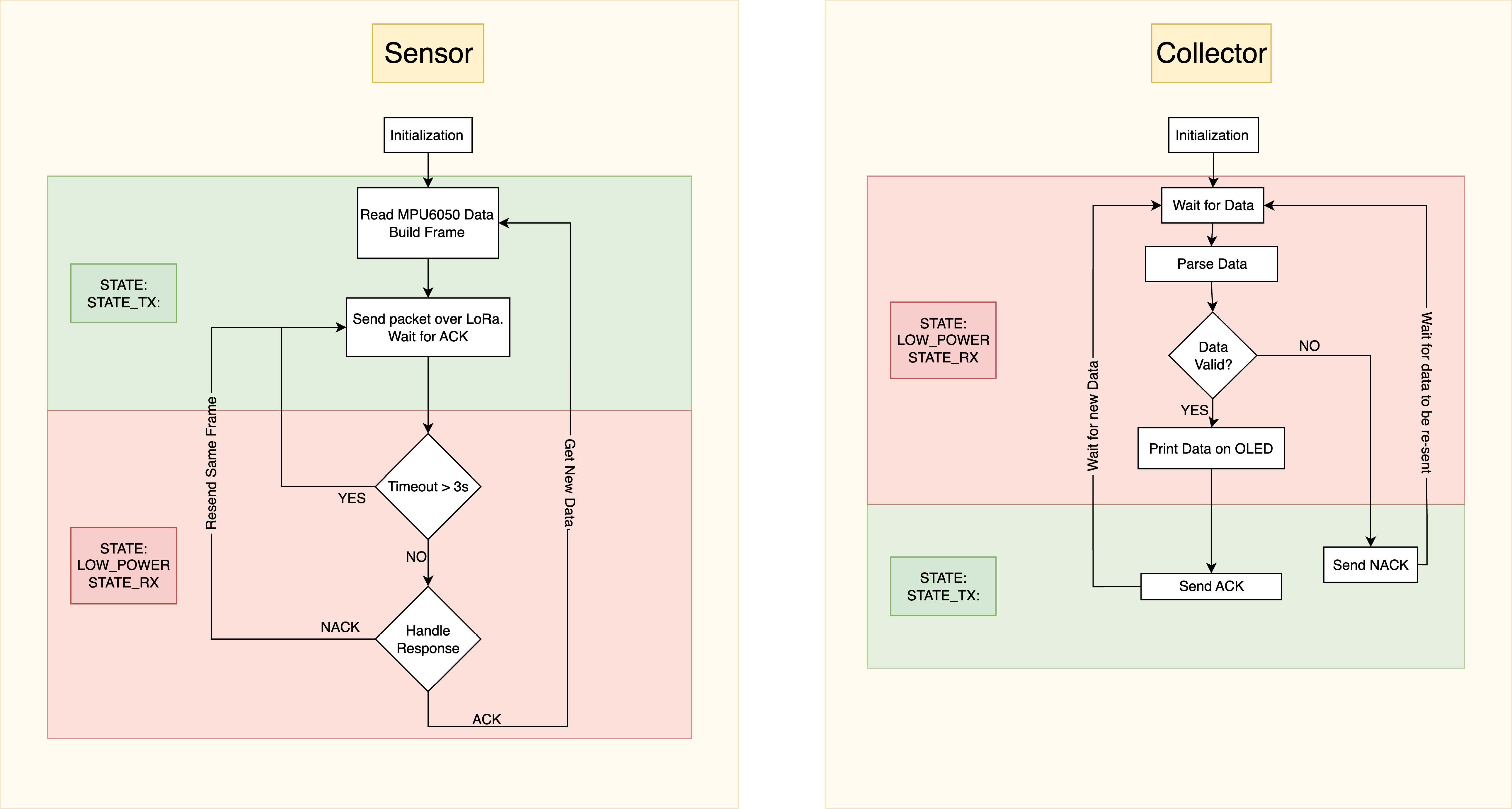 LoRaWAN based IoT Network